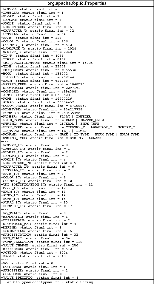 Properties.class diagram