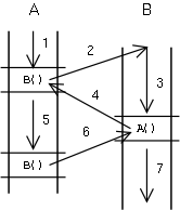 Co-routine diagram