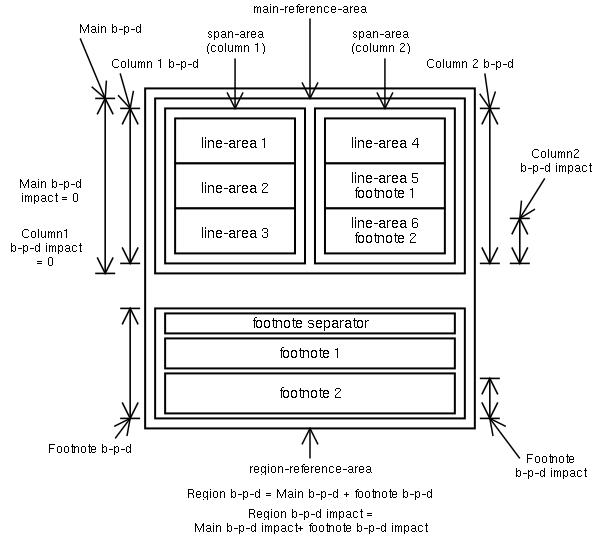 Columns after adding next footnote