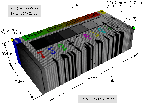 IndexedFaceSet node texture mapping