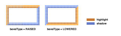 [An illustration showing BevelBorders that were constructed
   * with this method]
