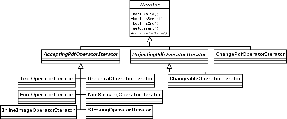 Pdf operator iterators overview