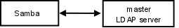 Samba Configuration to Use a Single LDAP Server