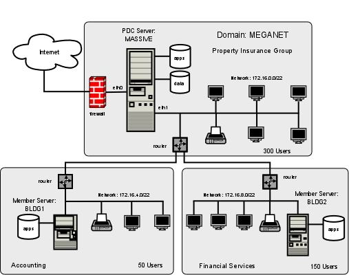 Network Topology 500 User Network Using tdbsam passdb backend.