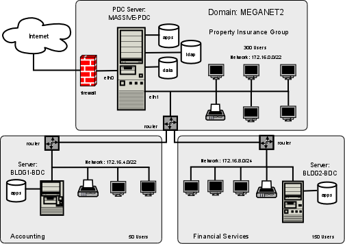 Network Topology 500 User Network Using ldapsam passdb backend