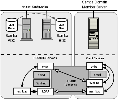 Samba Domain: Samba Member Server