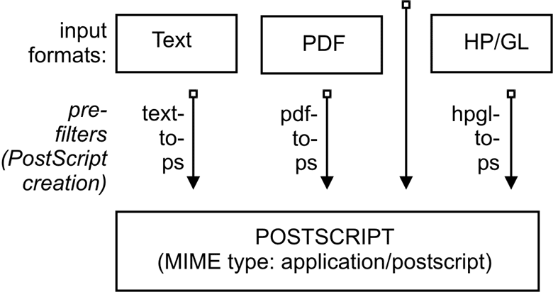 Prefiltering in CUPS to Form PostScript.