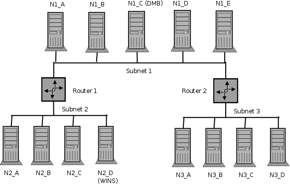 Cross-Subnet Browsing Example.