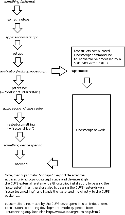 Filtering Chain with cupsomatic